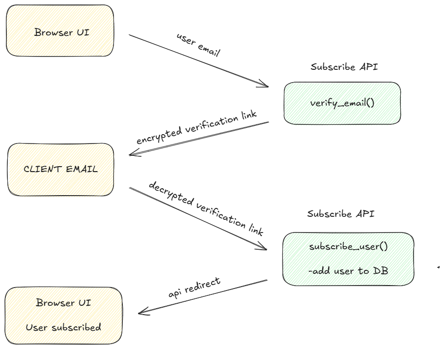 API Subscribe Flow
