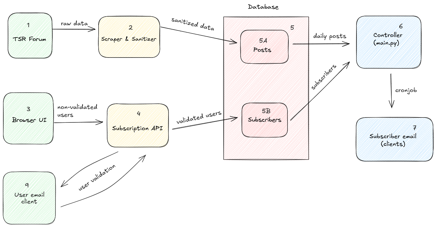 GradGlance Systems Design