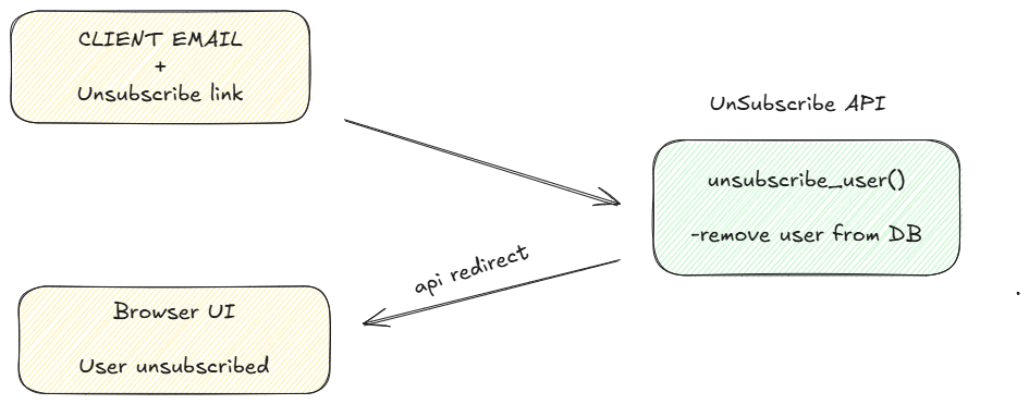 API Unsubscribe Flow