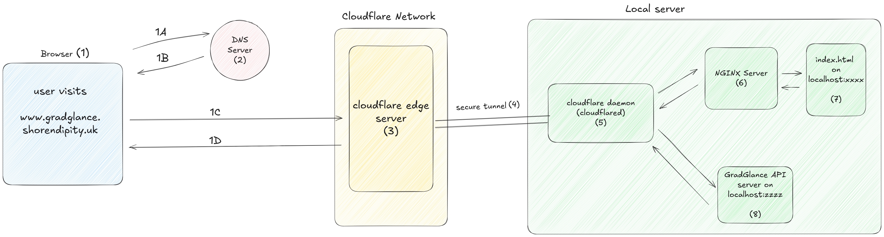 Simplified Hosting Architecture