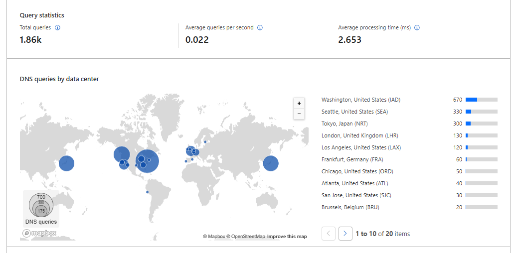 DNS Requests by Data Center Location
