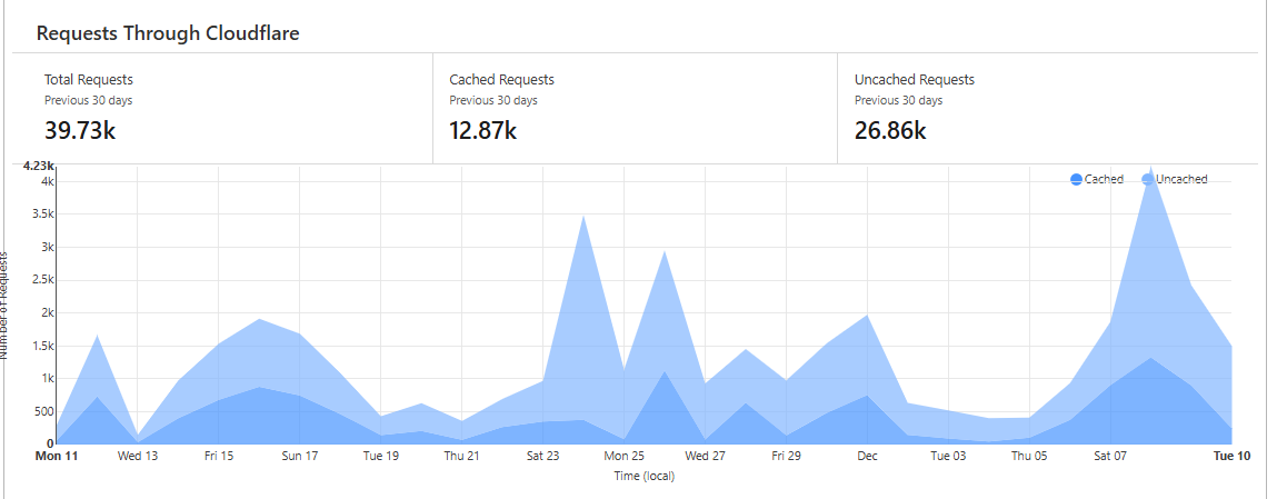 Cloudflare Requests