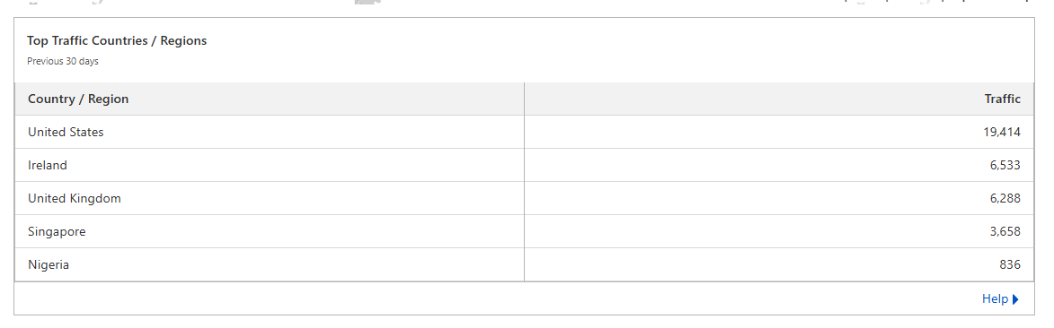 Site traffic by country