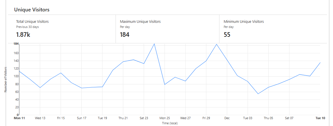 Unique Visitor Graph
